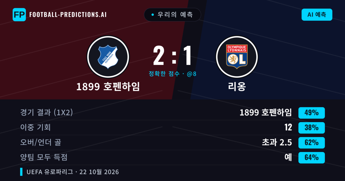 우리의 예측: 1899 호펜하임 vs 리옹 — 1899 호펜하임 — 승리 (48%); 초과 2.5; 양팀 모두 득점: 예