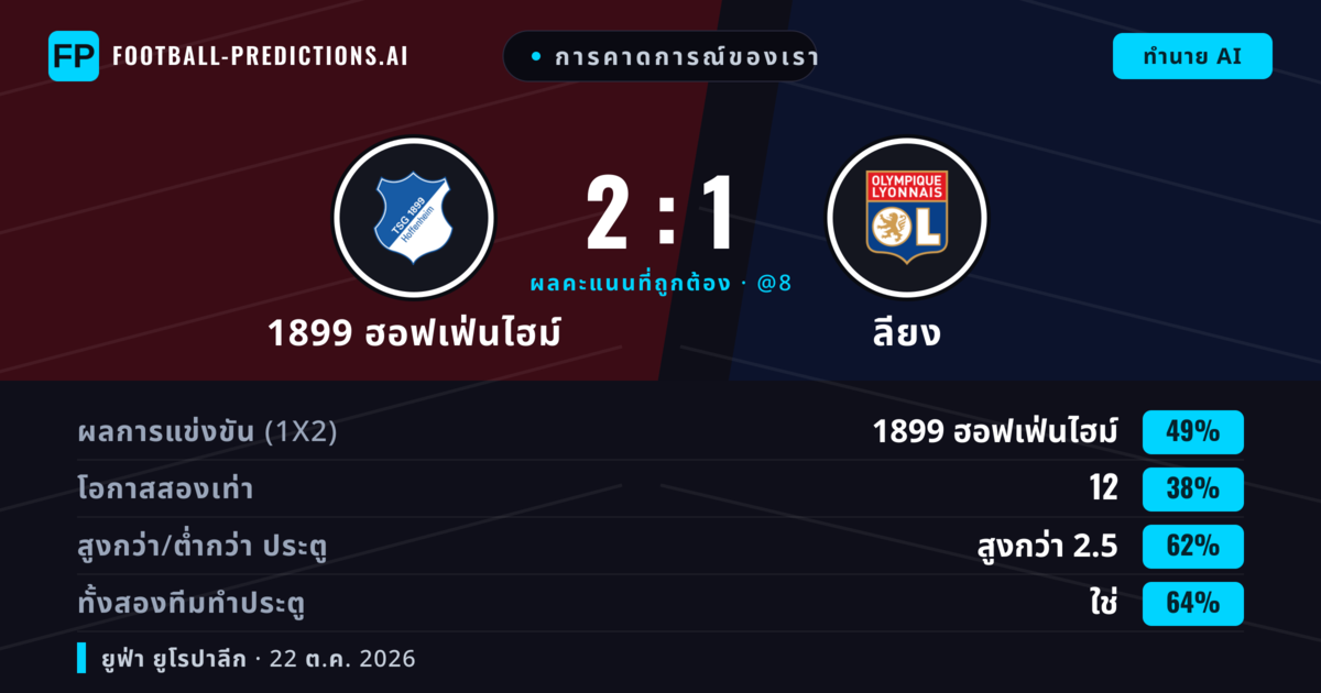 การคาดการณ์ของเรา: 1899 ฮอฟเฟ่นไฮม์ vs ลียง — 1899 ฮอฟเฟ่นไฮม์ — ชนะ (48%); เกิน 2.5; ทั้งสองทีมทำประตู: ใช่