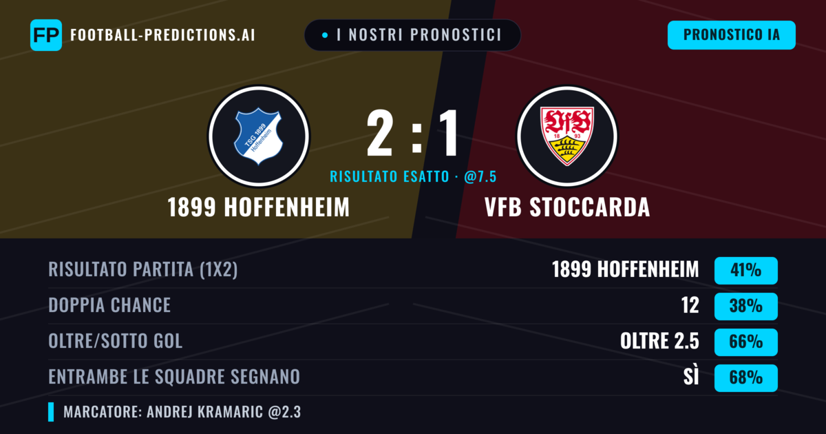 I nostri pronostici: 1899 Hoffenheim vs VfB Stoccarda — 1899 Hoffenheim — Vince (41%); Oltre 2.5; Entrambe segnano: Sì