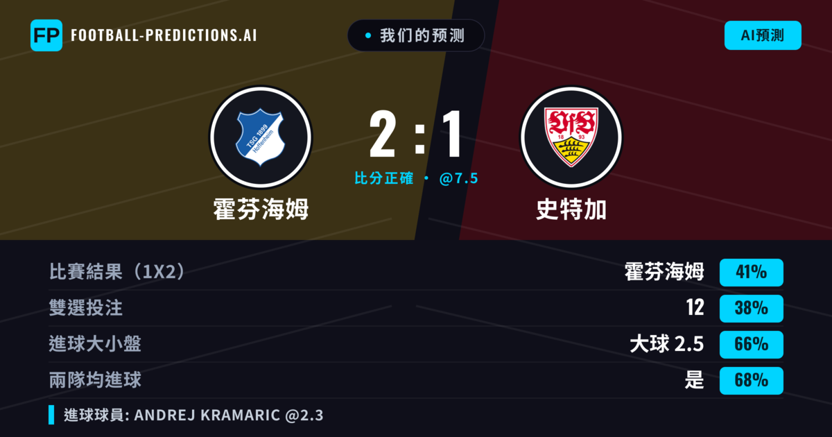 我们的预测: 霍芬海姆 對 史特加 — 霍芬海姆 — 勝 (41%); 大球 2.5; 有進球