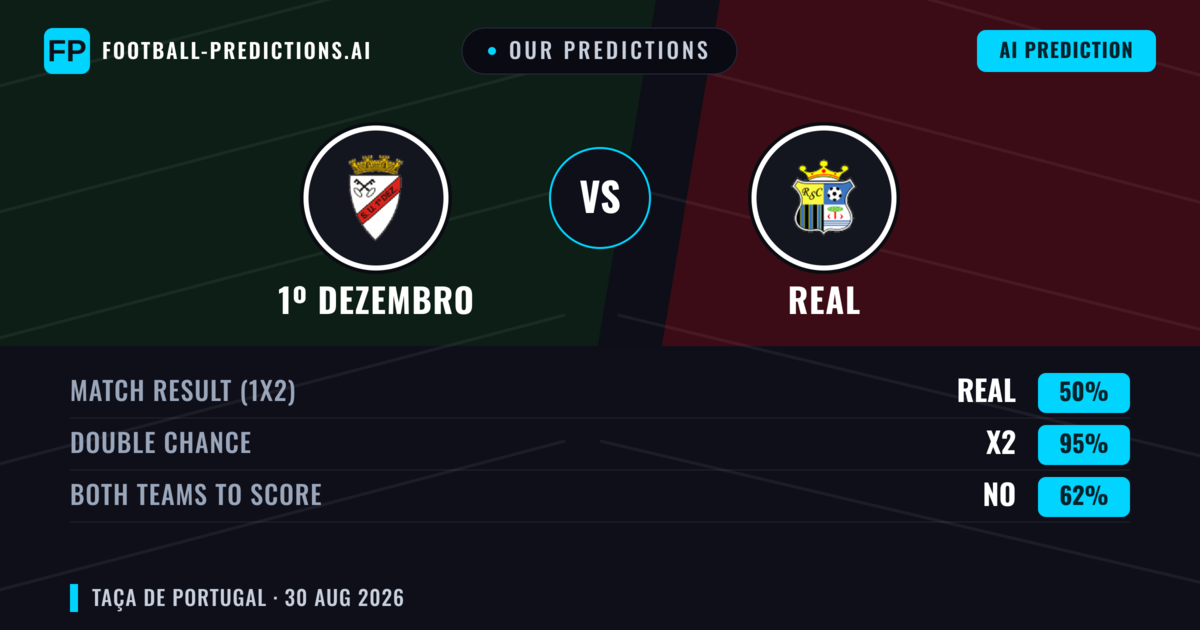 Our Predictions: 1º Dezembro vs Real — Draw (50%); Both teams to score: No