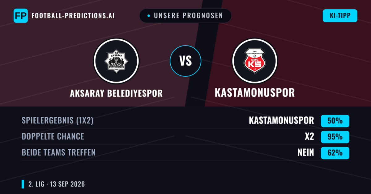 Unsere Prognosen: Aksaray Belediyespor vs Kastamonuspor — Unentschieden (50%); Beide treffen: Nein
