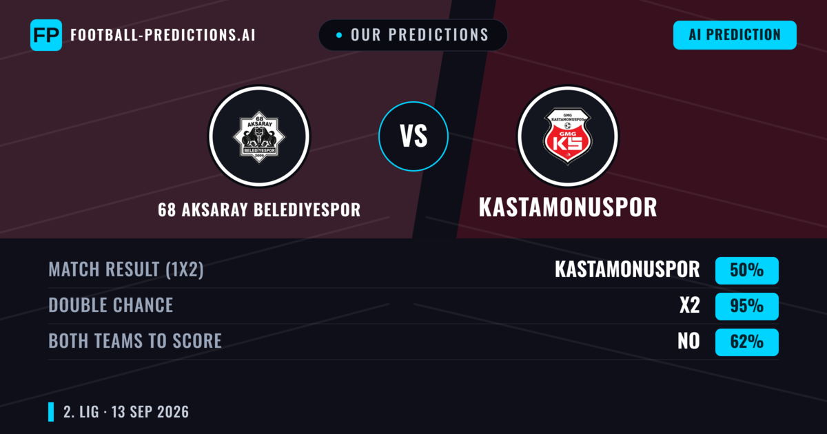 Our Predictions: 68 Aksaray Belediyespor vs Kastamonuspor — Draw (50%); Both teams to score: No