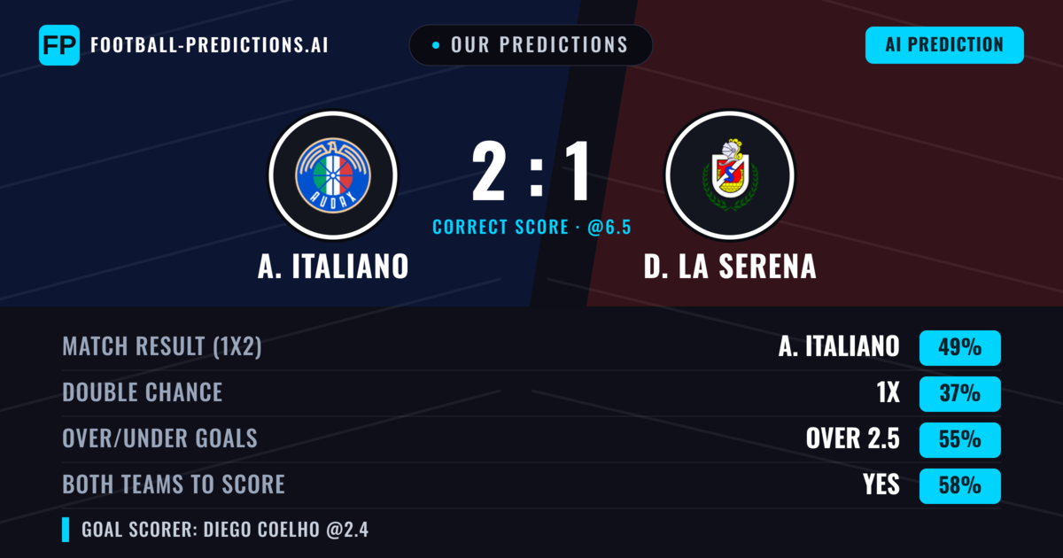 Our Predictions: A. Italiano vs D. La Serena — A. Italiano — Win (49%); over 2.5; Both teams to score: Yes