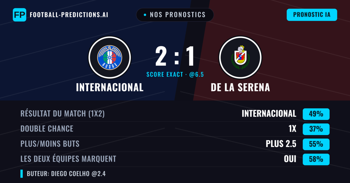 Nos pronostics: Internacional vs De La Serena — Internacional — Victoire (49%); Plus 2.5; Les deux marquent : Oui