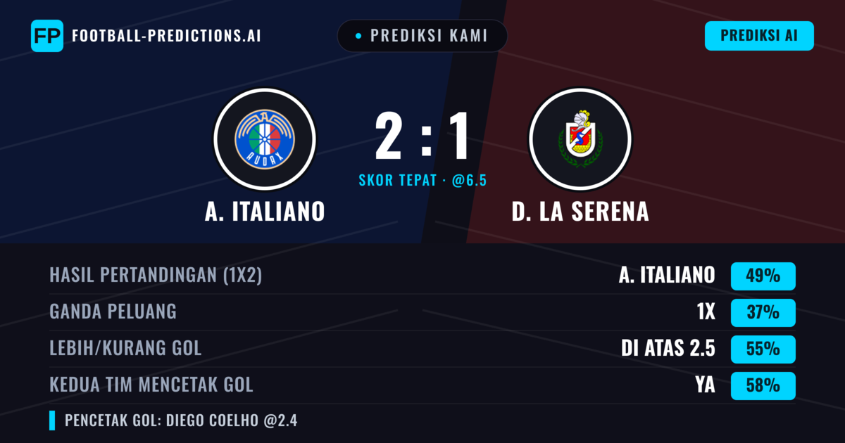 Prediksi kami: A. Italiano vs De La Serena — A. Italiano — Menang (49%); Lebih 2.5; Kedua tim mencetak gol: Ya