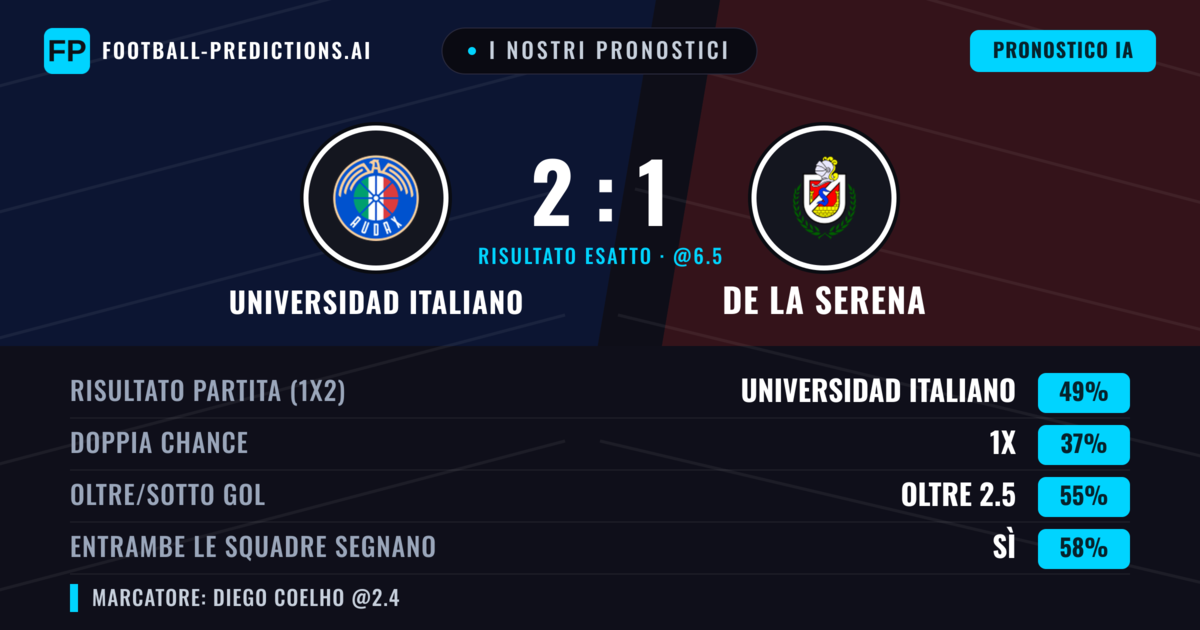 I nostri pronostici: Universidad Italiano vs De La Serena — Universidad Italiano — Vince (49%); Oltre 2.5; Entrambe segnano: Sì