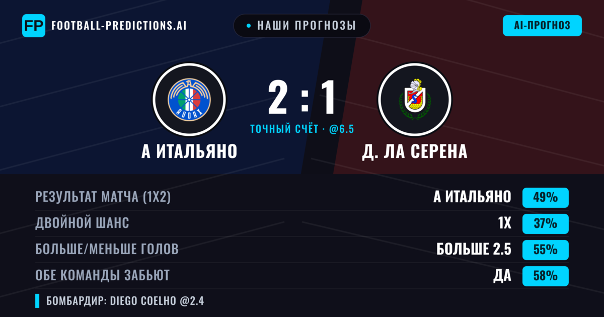 Наши прогнозы: А Итальяно против Д. Ла Серена — А Итальяно — Победа (49%); Больше 2.5; Обе забьют Да