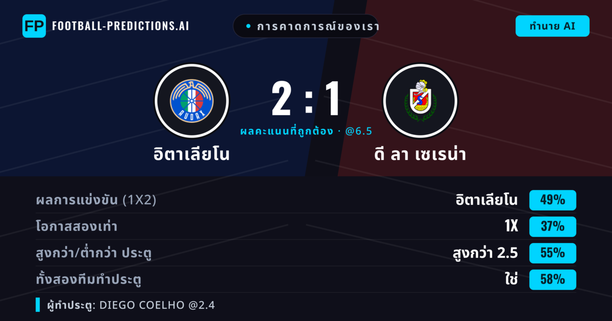 การคาดการณ์ของเรา: อิตาเลียโน vs ดี ลา เซเรน่า — อิตาเลียโน — ชนะ (49%); เกิน 2.5; ทั้งสองทีมทำประตู: ใช่