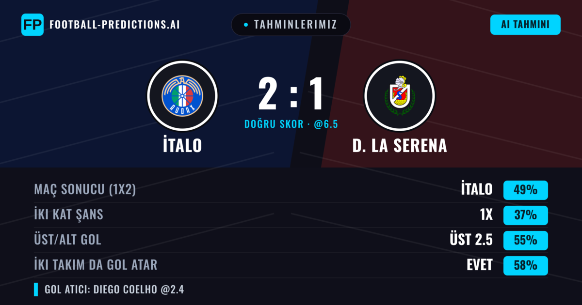 Tahminlerimiz: İtalo vs D. La Serena — İtalo — Kazanmak (49%); Üst 2.5; İki taraf da gol atar: Evet