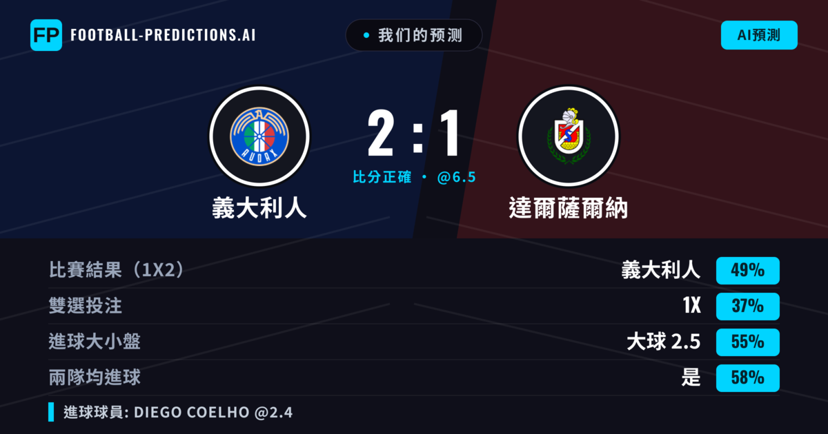 我们的预测: 義大利人 對 達爾薩爾納 — 義大利人 — 勝 (49%); 大球 2.5; 有進球