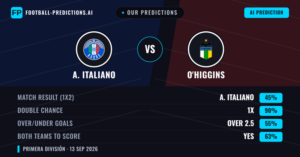 Our Predictions: A. Italiano vs O'Higgins — Draw (45%); over 2.5; Both teams to score: Yes