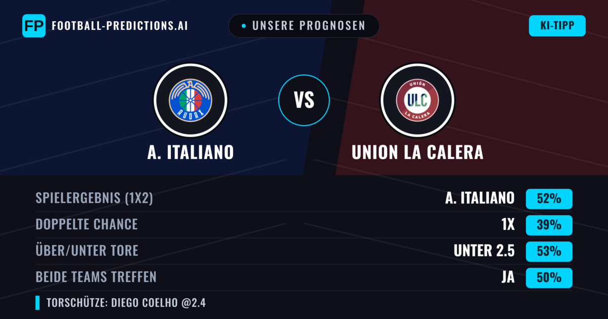 Unsere Prognosen: A. Italiano vs Union La Calera — A. Italiano — Sieg (49%); Unter 2.5; Beide treffen: Ja