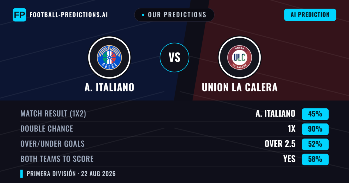 Our Predictions: A. Italiano vs Union La Calera — A. Italiano — Win (49%); under 2.5; Both teams to score: Yes