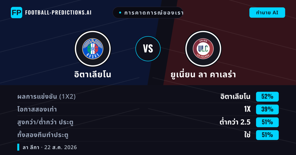 การคาดการณ์ของเรา: อิตาเลียโน vs ยูเนี่ยน ลา คาเลร่า — อิตาเลียโน — ชนะ (49%); ต่ำกว่า 2.5; ทั้งสองทีมทำประตู: ใช่