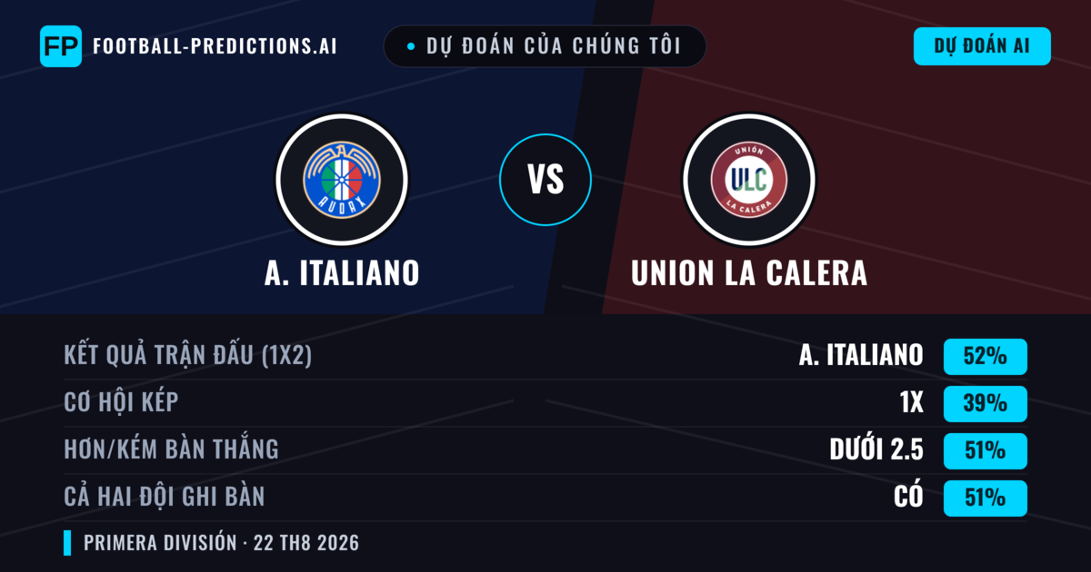 Dự đoán của chúng tôi: A. Italiano vs Union La Calera — A. Italiano — Thắng (49%); Ít hơn 2.5; Cả hai ghi bàn: Có