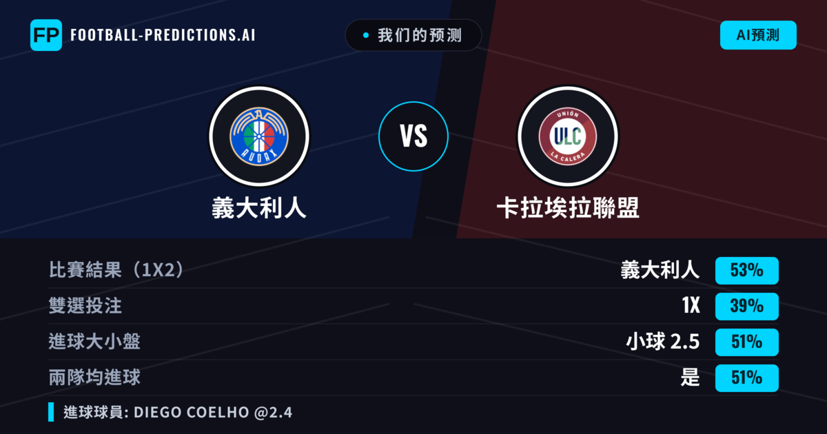 我们的预测: 義大利人 對 卡拉埃拉聯盟 — 義大利人 — 勝 (49%); 小球 2.5; 有進球
