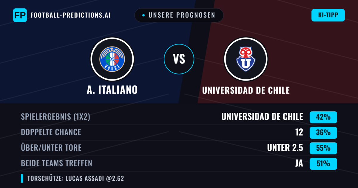 Unsere Prognosen: A. Italiano vs Universidad de Chile — Universidad de Chile — Sieg (44%); Unter 2.5; Beide treffen: Ja