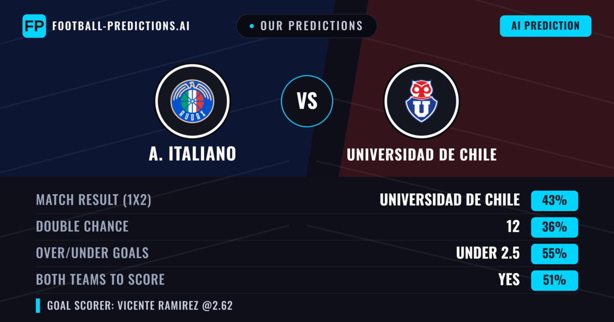 Our Predictions: A. Italiano vs Universidad de Chile — Universidad de Chile — Win (44%); under 2.5; Both teams to score: Yes