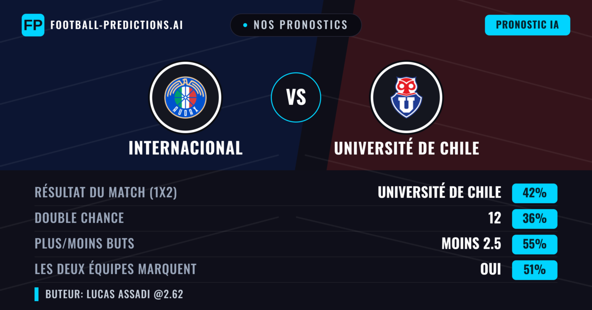 Nos pronostics: Internacional vs Université de Chile — Université de Chile — Victoire (44%); Moins 2.5; Les deux marquent : Oui
