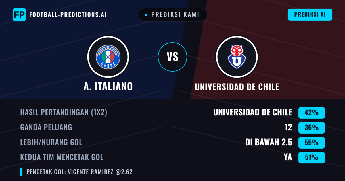 Prediksi kami: A. Italiano vs Universidad de Chile — Universidad de Chile — Menang (44%); Kurang 2.5; Kedua tim mencetak gol: Ya