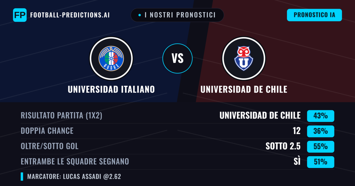I nostri pronostici: Universidad Italiano vs Universidad de Chile — Universidad de Chile — Vince (44%); Sotto 2.5; Entrambe segnano: Sì