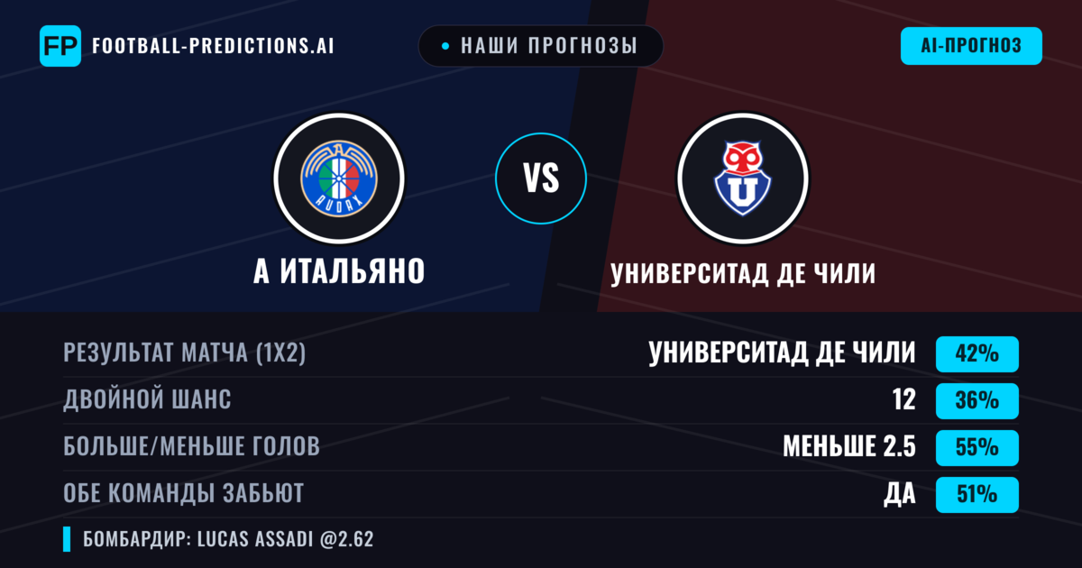 Наши прогнозы: А Итальяно против Университад де Чили — Университад де Чили — Победа (44%); Меньше 2.5; Обе забьют Да