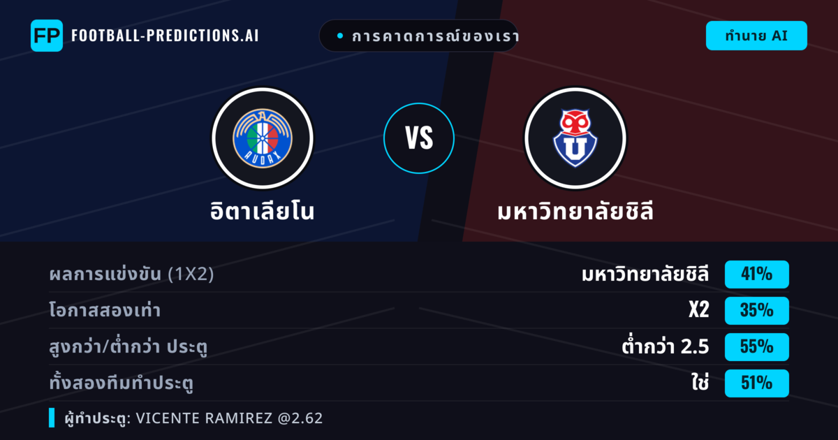 การคาดการณ์ของเรา: อิตาเลียโน vs มหาวิทยาลัยชิลี — มหาวิทยาลัยชิลี — ชนะ (44%); ต่ำกว่า 2.5; ทั้งสองทีมทำประตู: ใช่