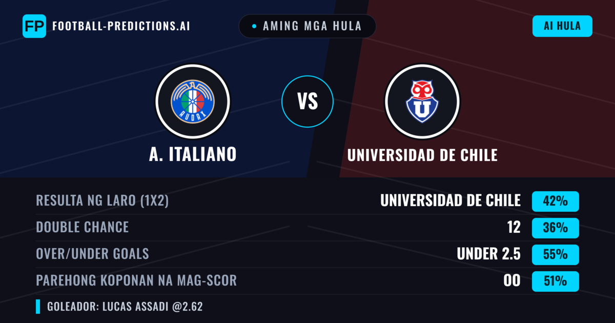 Aming mga hula: A. Italiano vs Universidad de Chile — Universidad de Chile — Manalo (44%); Under 2.5; Parehong magbubuo: Oo