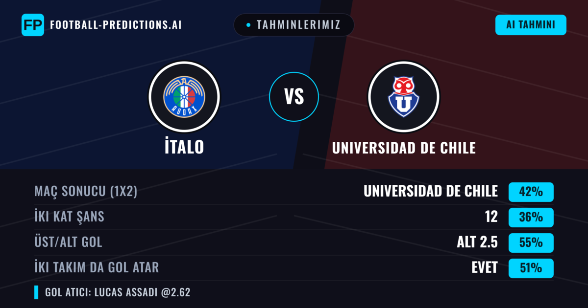 Tahminlerimiz: İtalo vs Universidad de Chile — Universidad de Chile — Kazanmak (44%); Alt 2.5; İki taraf da gol atar: Evet