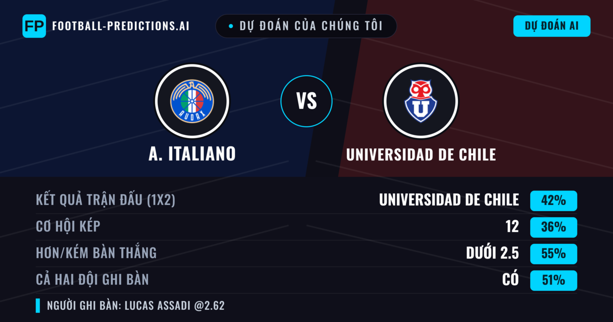 Dự đoán của chúng tôi: A. Italiano vs Universidad de Chile — Universidad de Chile — Thắng (44%); Ít hơn 2.5; Cả hai ghi bàn: Có
