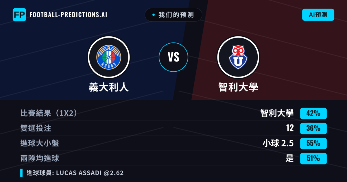 我们的预测: 義大利人 對 智利大學 — 智利大學 — 勝 (44%); 小球 2.5; 有進球