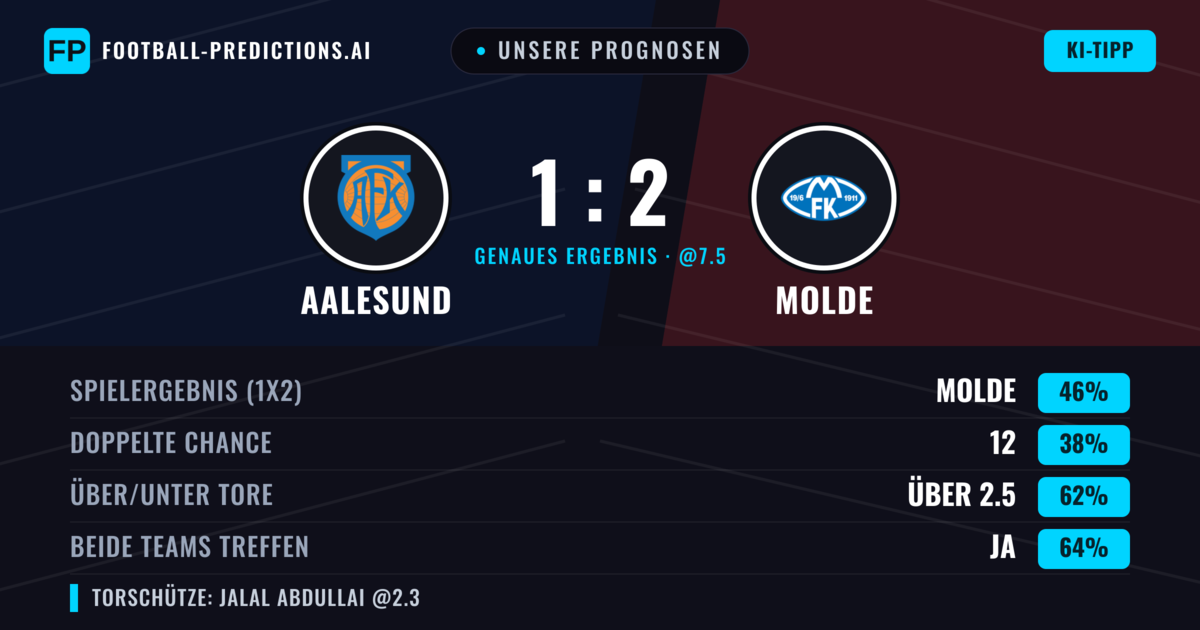 Unsere Prognosen: Aalesund vs Molde — Molde — Sieg (45%); Über 2.5; Beide treffen: Ja