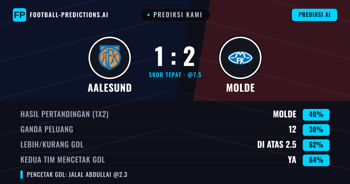 Prediksi kami: Aalesund vs Molde — Molde — Menang (45%); Lebih 2.5; Kedua tim mencetak gol: Ya