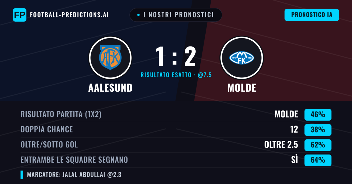 I nostri pronostici: Aalesund vs Molde — Molde — Vince (45%); Oltre 2.5; Entrambe segnano: Sì