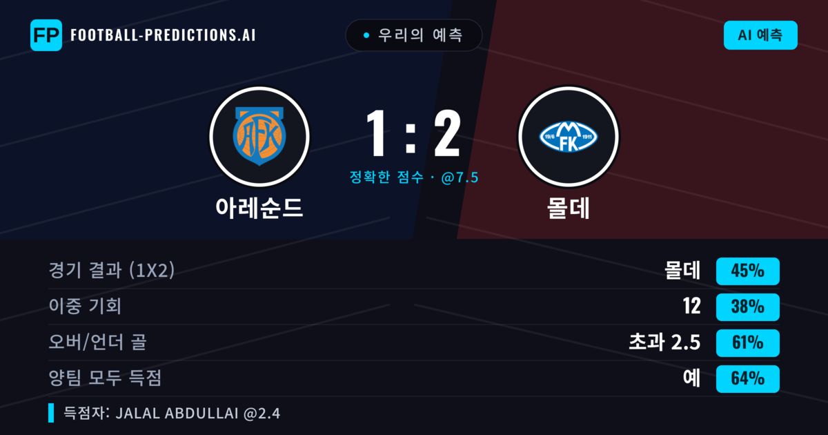 우리의 예측: 아레순드 vs 몰데 — 몰데 — 승리 (45%); 초과 2.5; 양팀 모두 득점: 예