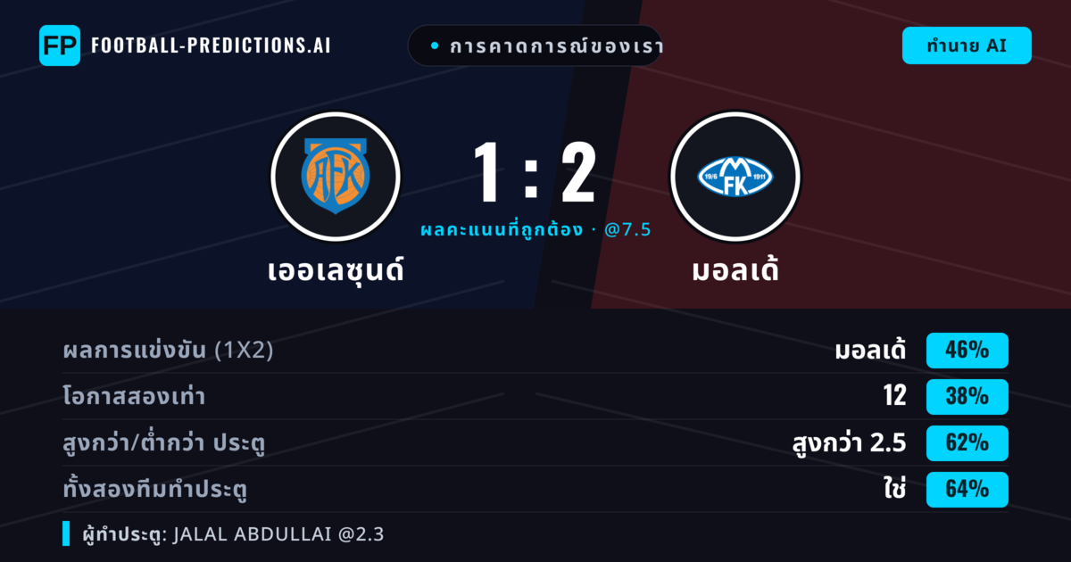 การคาดการณ์ของเรา: เออเลซุนด์ vs มอลเด้ — มอลเด้ — ชนะ (45%); เกิน 2.5; ทั้งสองทีมทำประตู: ใช่