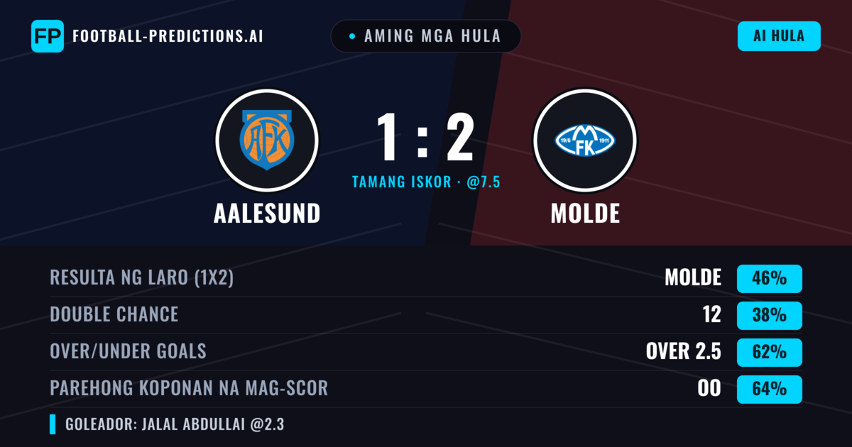 Aming mga hula: Aalesund vs Molde — Molde — Manalo (45%); Over 2.5; Parehong magbubuo: Oo