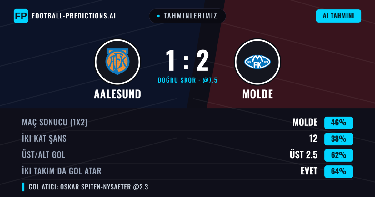 Tahminlerimiz: Aalesund vs Molde — Molde — Kazanmak (45%); Üst 2.5; İki taraf da gol atar: Evet