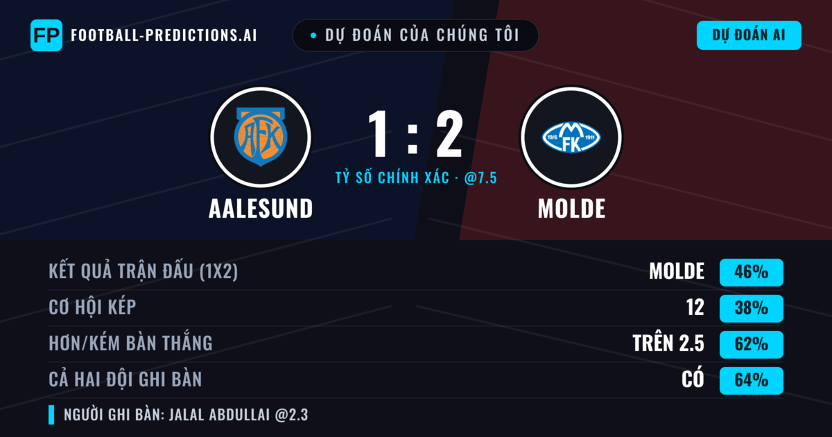Dự đoán của chúng tôi: Aalesund vs Molde — Molde — Thắng (45%); Hơn 2.5; Cả hai ghi bàn: Có
