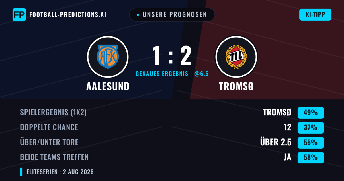 Unsere Prognosen: Aalesund vs Tromsø — Tromsø — Sieg (49%); Über 2.5; Beide treffen: Ja