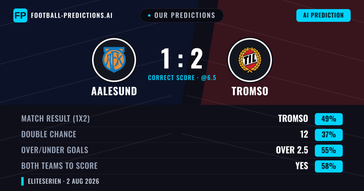 Our Predictions: Aalesund vs Tromso — Tromso — Win (49%); over 2.5; Both teams to score: Yes