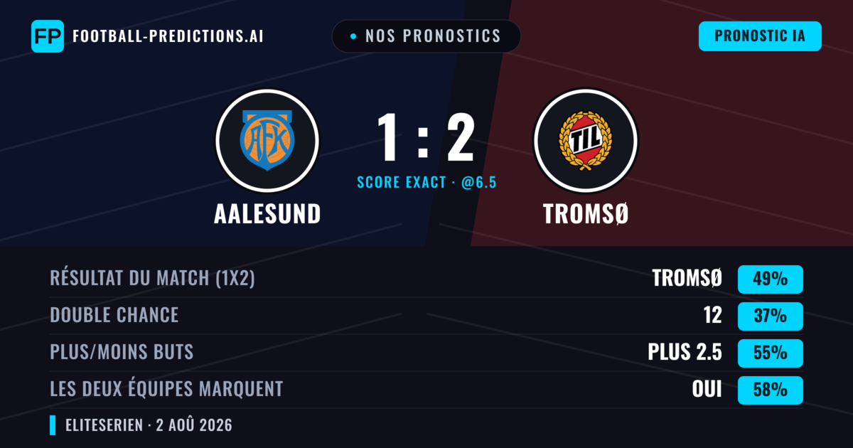 Nos pronostics: Aalesund vs Tromsø — Tromsø — Victoire (49%); Plus 2.5; Les deux marquent : Oui