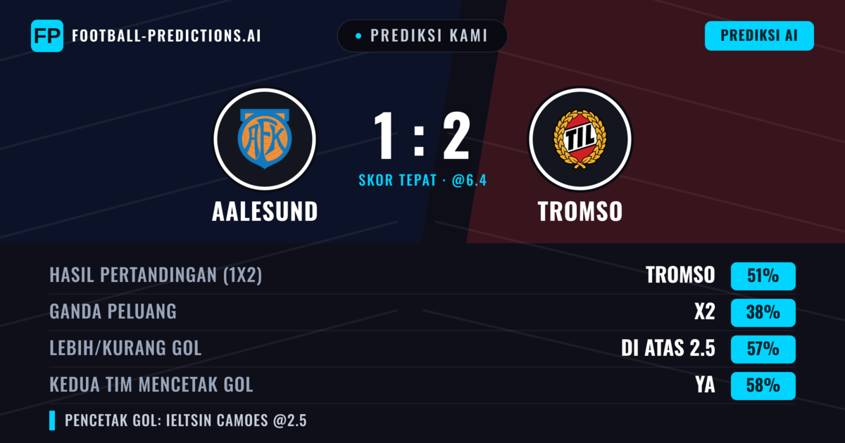 Prediksi kami: Aalesund vs Tromsø — Tromsø — Menang (49%); Lebih 2.5; Kedua tim mencetak gol: Ya