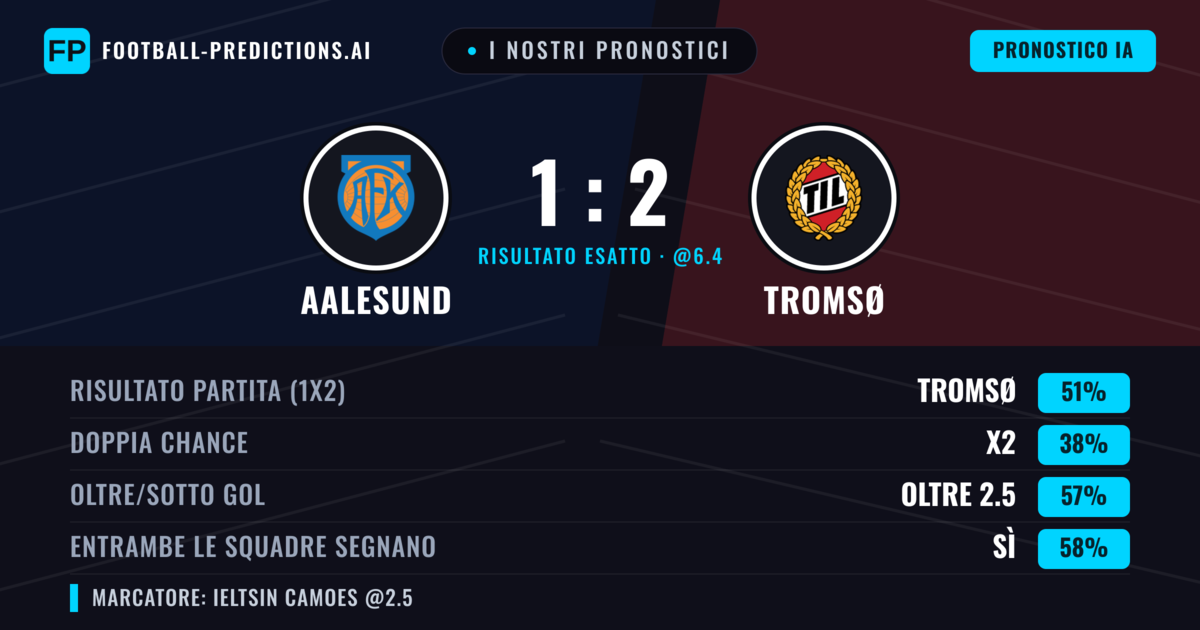 I nostri pronostici: Aalesund vs Tromsø — Tromsø — Vince (49%); Oltre 2.5; Entrambe segnano: Sì