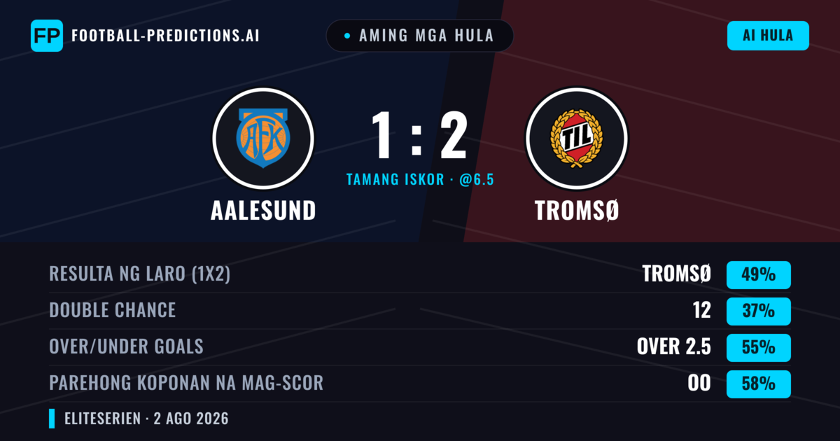 Aming mga hula: Aalesund vs Tromsø — Tromsø — Manalo (49%); Over 2.5; Parehong magbubuo: Oo