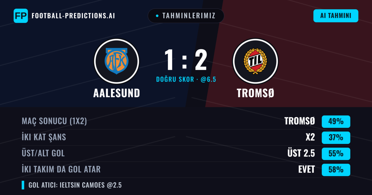 Tahminlerimiz: Aalesund vs Tromsø — Tromsø — Kazanmak (49%); Üst 2.5; İki taraf da gol atar: Evet