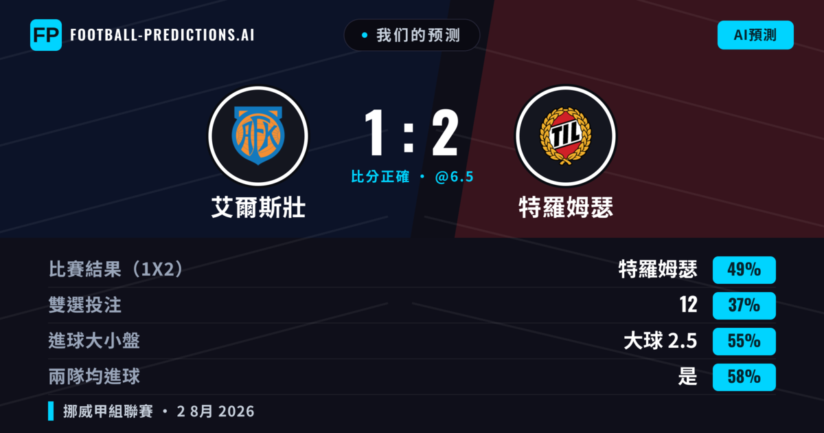 我们的预测: 艾爾斯壯 對 特羅姆瑟 — 特羅姆瑟 — 勝 (49%); 大球 2.5; 有進球