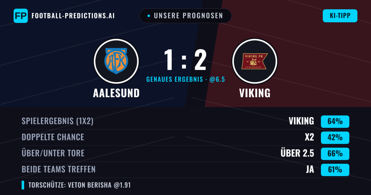 Unsere Prognosen: Aalesund vs Viking — Viking — Sieg (63%); Über 2.5; Beide treffen: Ja