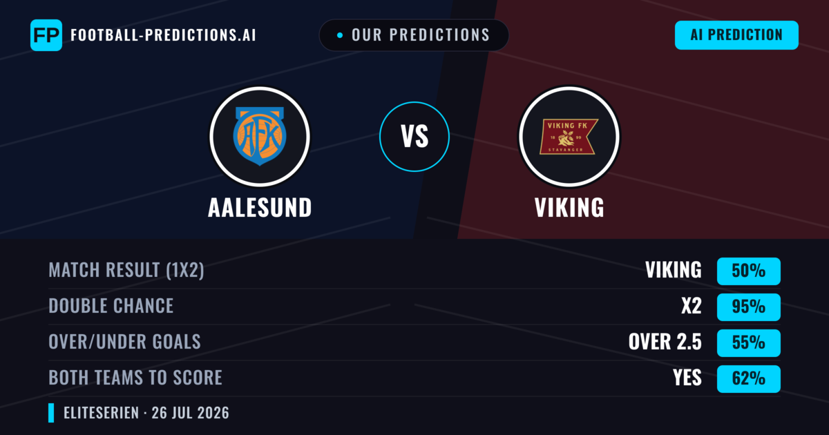 Our Predictions: Aalesund vs Viking — Viking — Win (63%); over 2.5; Both teams to score: Yes